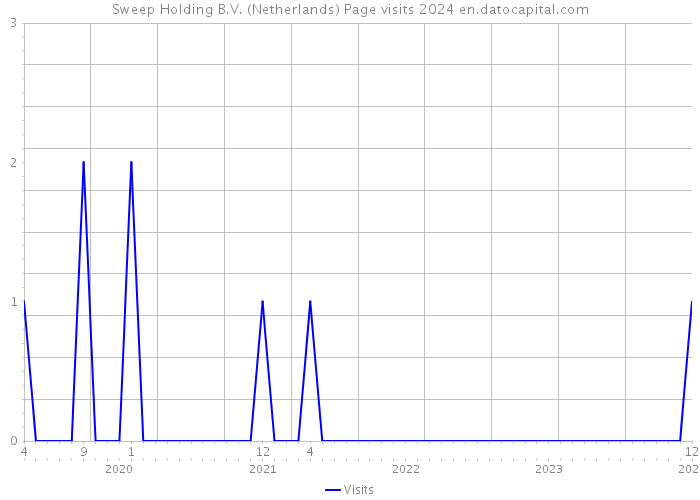 Sweep Holding B.V. (Netherlands) Page visits 2024 
