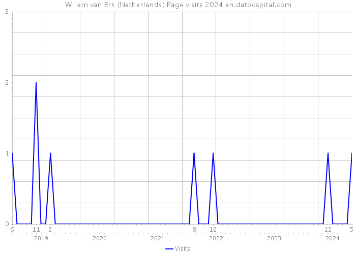 Willem van Erk (Netherlands) Page visits 2024 