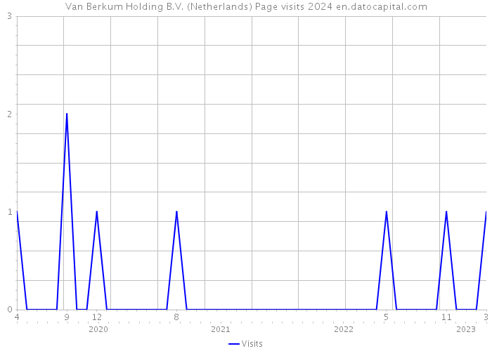 Van Berkum Holding B.V. (Netherlands) Page visits 2024 