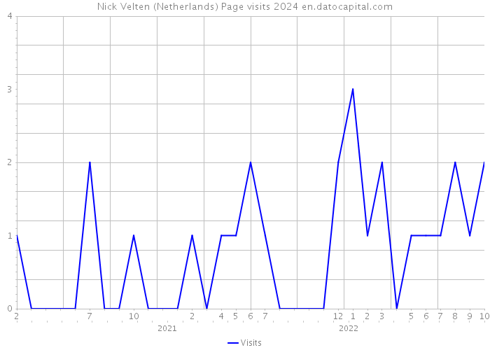 Nick Velten (Netherlands) Page visits 2024 
