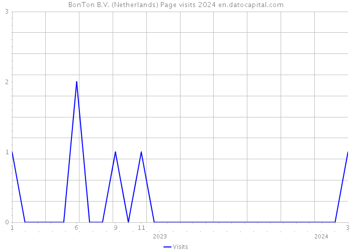 BonTon B.V. (Netherlands) Page visits 2024 