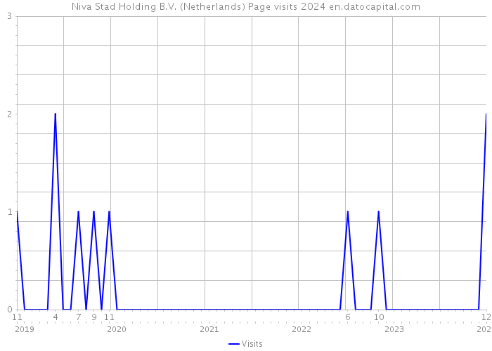 Niva Stad Holding B.V. (Netherlands) Page visits 2024 