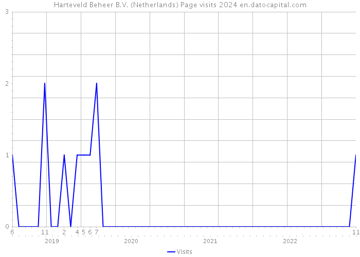 Harteveld Beheer B.V. (Netherlands) Page visits 2024 