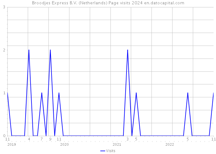 Broodjes Express B.V. (Netherlands) Page visits 2024 