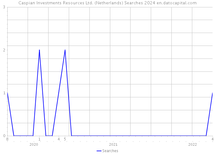 Caspian Investments Resources Ltd. (Netherlands) Searches 2024 
