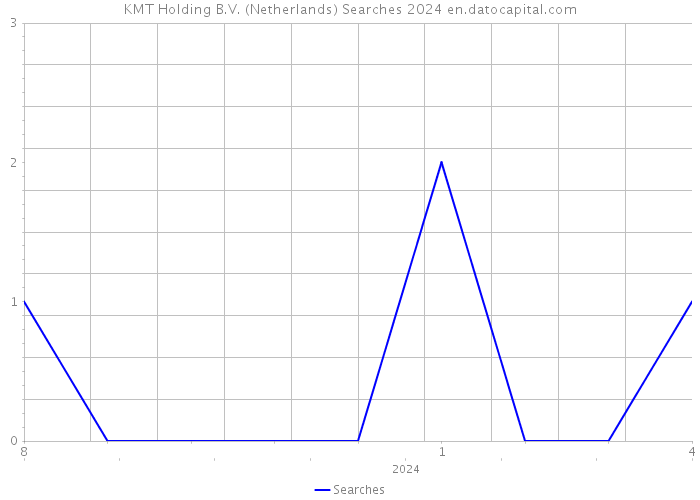 KMT Holding B.V. (Netherlands) Searches 2024 