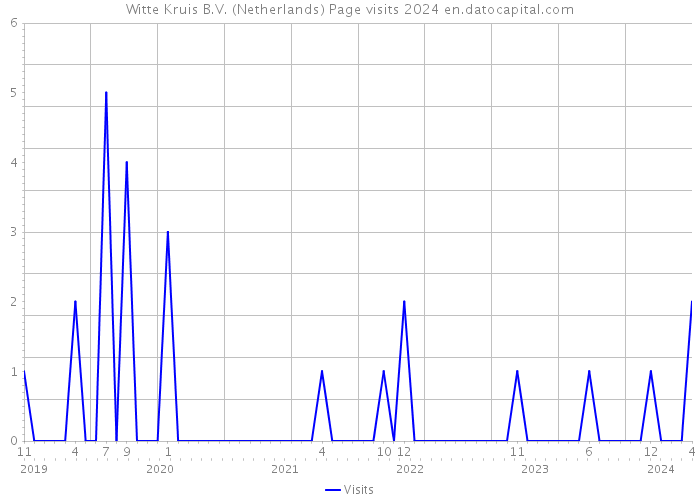 Witte Kruis B.V. (Netherlands) Page visits 2024 