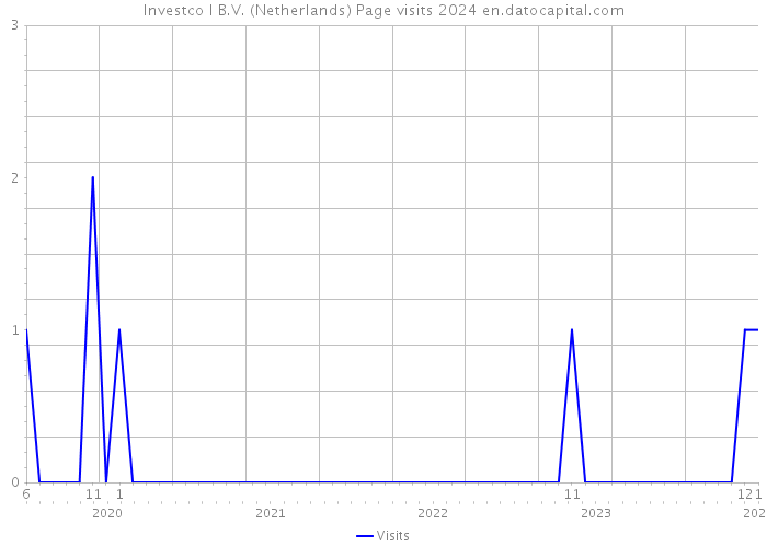 Investco I B.V. (Netherlands) Page visits 2024 