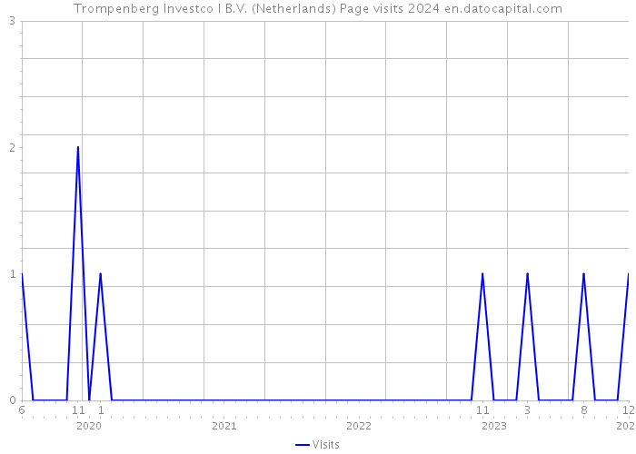 Trompenberg Investco I B.V. (Netherlands) Page visits 2024 