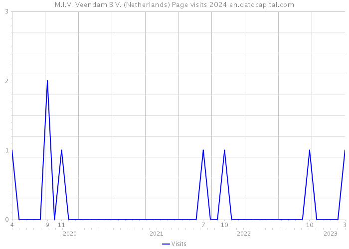 M.I.V. Veendam B.V. (Netherlands) Page visits 2024 