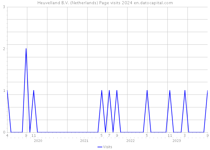 Heuvelland B.V. (Netherlands) Page visits 2024 