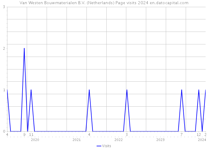 Van Westen Bouwmaterialen B.V. (Netherlands) Page visits 2024 