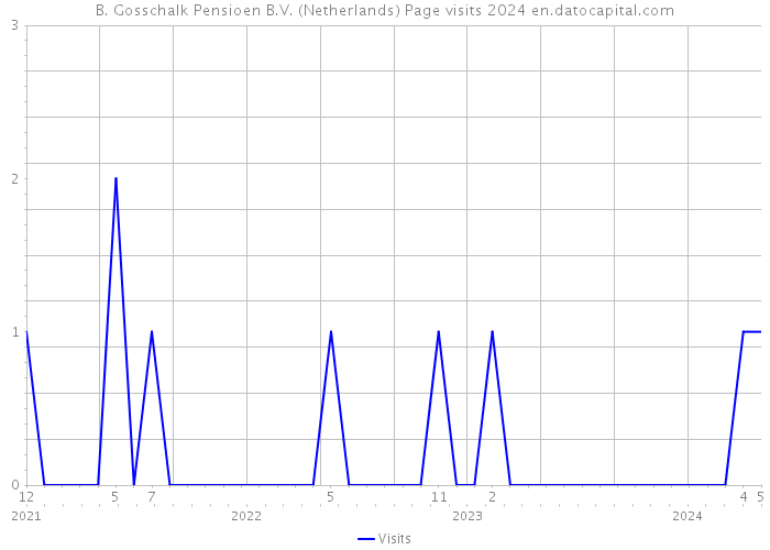 B. Gosschalk Pensioen B.V. (Netherlands) Page visits 2024 