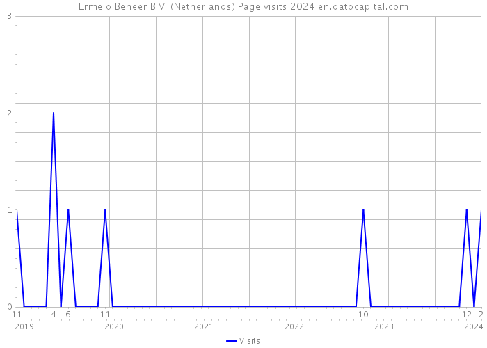 Ermelo Beheer B.V. (Netherlands) Page visits 2024 