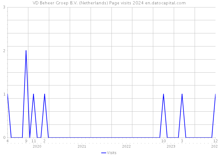 VD Beheer Groep B.V. (Netherlands) Page visits 2024 
