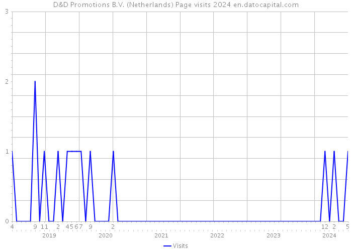 D&D Promotions B.V. (Netherlands) Page visits 2024 