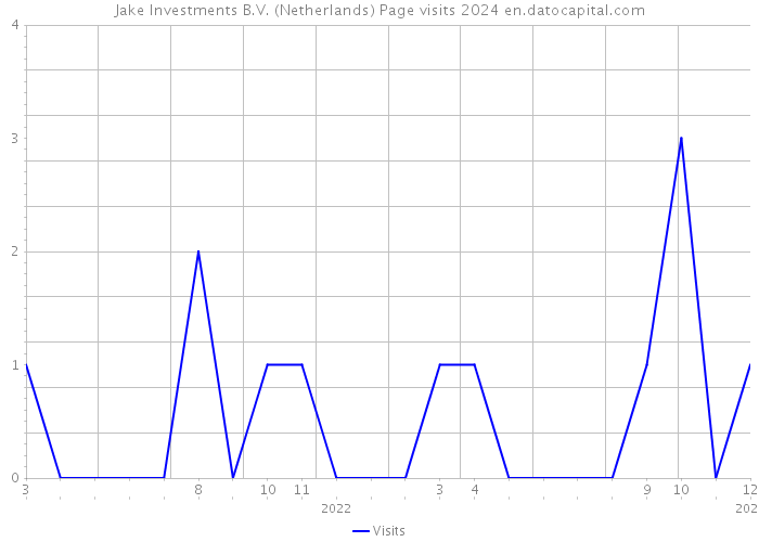 Jake Investments B.V. (Netherlands) Page visits 2024 