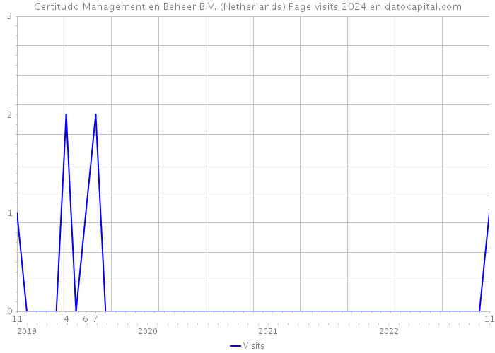 Certitudo Management en Beheer B.V. (Netherlands) Page visits 2024 
