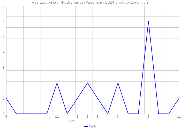 ABS Europe Ltd. (Netherlands) Page visits 2024 