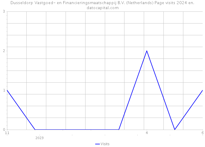 Dusseldorp Vastgoed- en Financieringsmaatschappij B.V. (Netherlands) Page visits 2024 