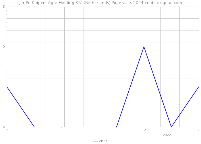 Jurjën Kuipers Agro Holding B.V. (Netherlands) Page visits 2024 