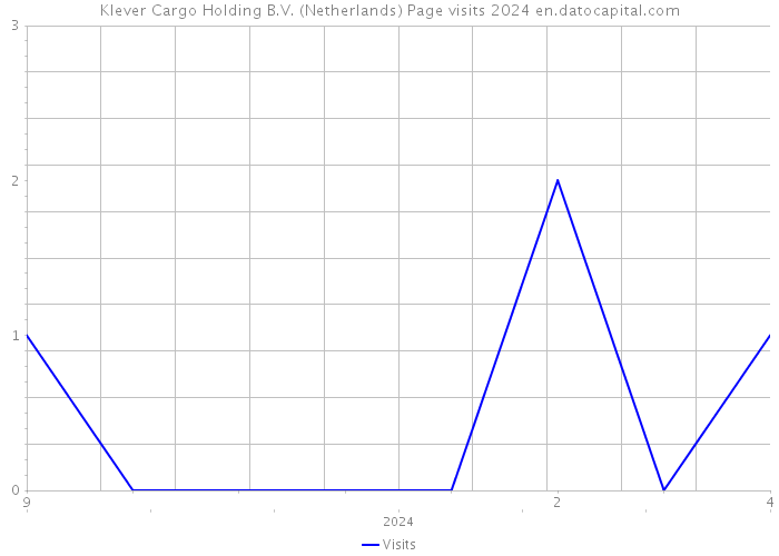 Klever Cargo Holding B.V. (Netherlands) Page visits 2024 