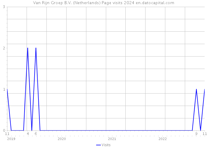 Van Rijn Groep B.V. (Netherlands) Page visits 2024 