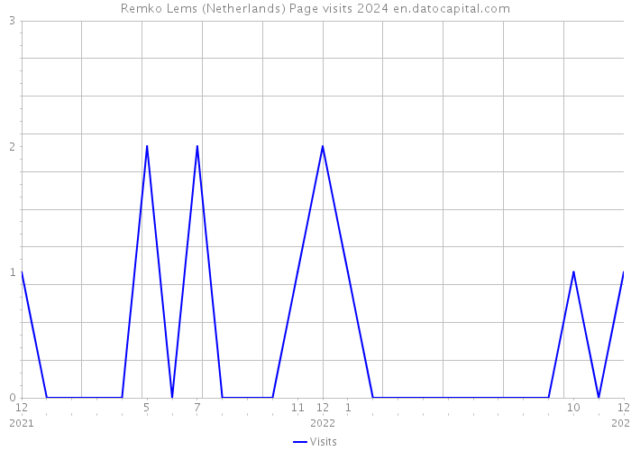Remko Lems (Netherlands) Page visits 2024 