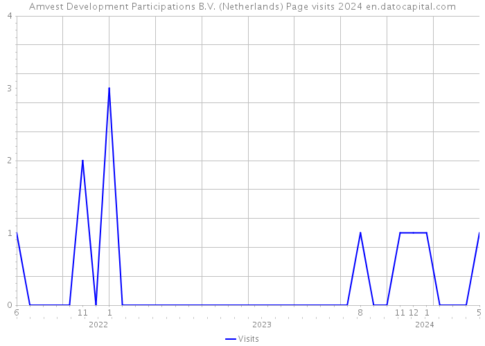 Amvest Development Participations B.V. (Netherlands) Page visits 2024 