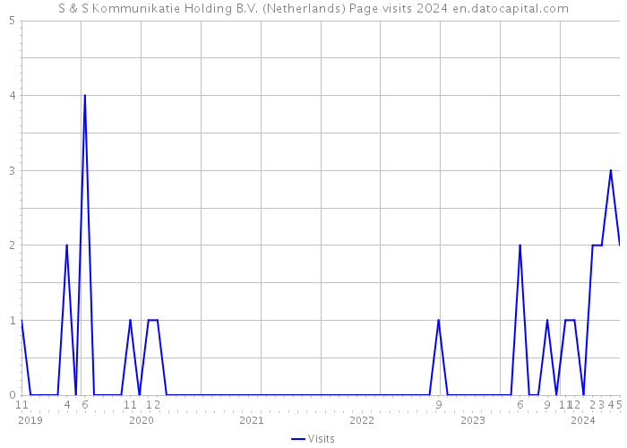 S & S Kommunikatie Holding B.V. (Netherlands) Page visits 2024 