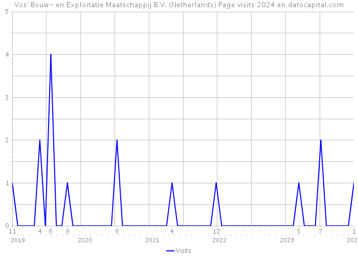 Vos' Bouw- en Exploitatie Maatschappij B.V. (Netherlands) Page visits 2024 