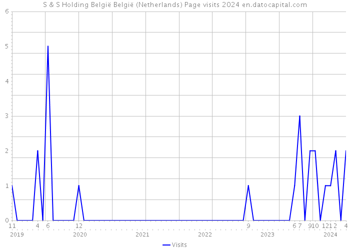 S & S Holding België België (Netherlands) Page visits 2024 