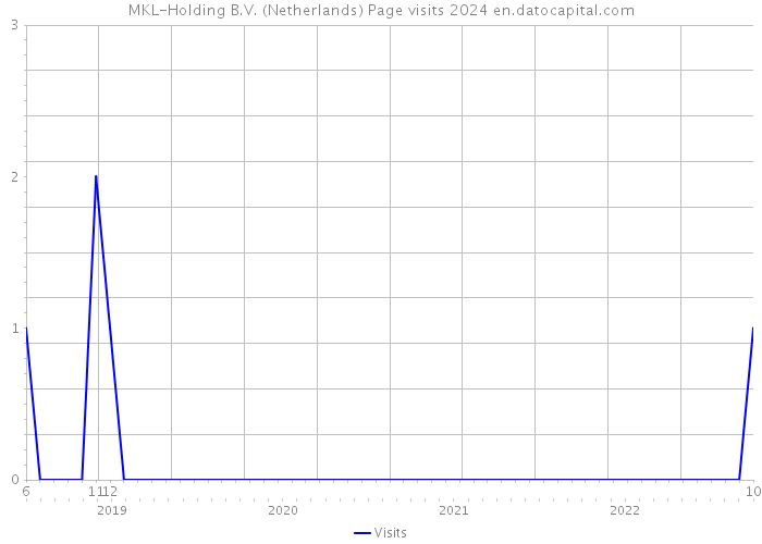 MKL-Holding B.V. (Netherlands) Page visits 2024 