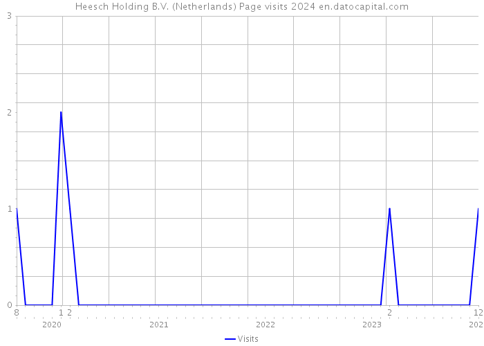 Heesch Holding B.V. (Netherlands) Page visits 2024 