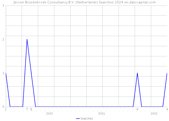 Jeroen Bossenbroek Consultancy B.V. (Netherlands) Searches 2024 