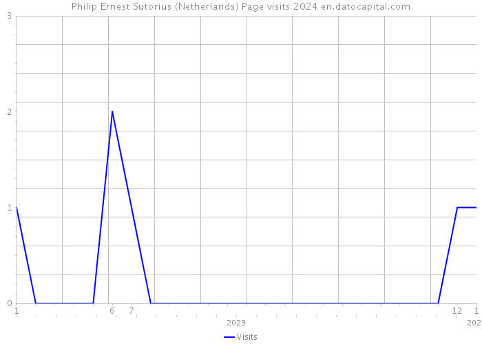 Philip Ernest Sutorius (Netherlands) Page visits 2024 