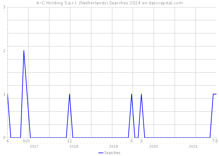 A-C Holding S.à.r.l. (Netherlands) Searches 2024 