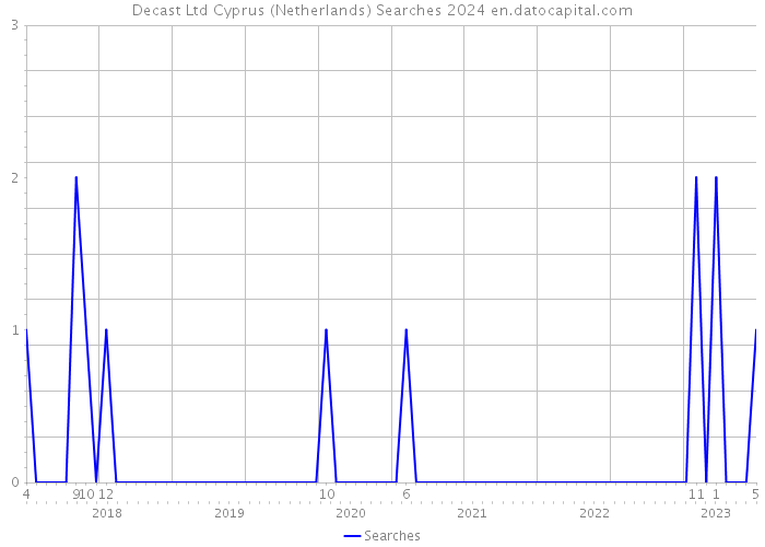 Decast Ltd Cyprus (Netherlands) Searches 2024 