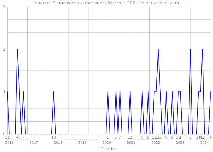 Andreas Siemensma (Netherlands) Searches 2024 