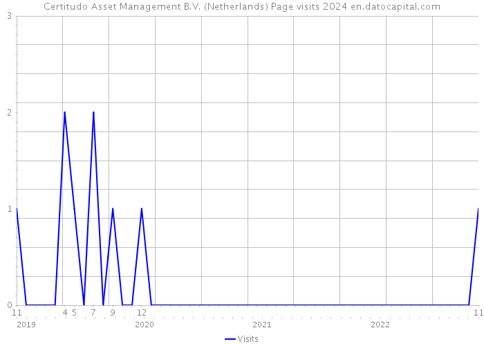 Certitudo Asset Management B.V. (Netherlands) Page visits 2024 