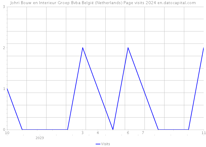 Johri Bouw en Interieur Groep Bvba België (Netherlands) Page visits 2024 