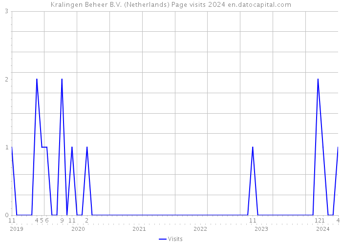 Kralingen Beheer B.V. (Netherlands) Page visits 2024 