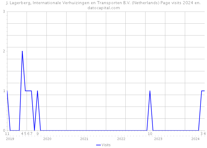 J. Lagerberg, Internationale Verhuizingen en Transporten B.V. (Netherlands) Page visits 2024 