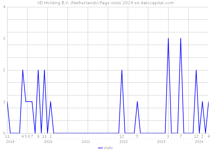 VD Holding B.V. (Netherlands) Page visits 2024 