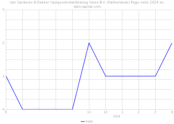 Van Garderen & Dekker Vastgoedontwikkeling Veere B.V. (Netherlands) Page visits 2024 
