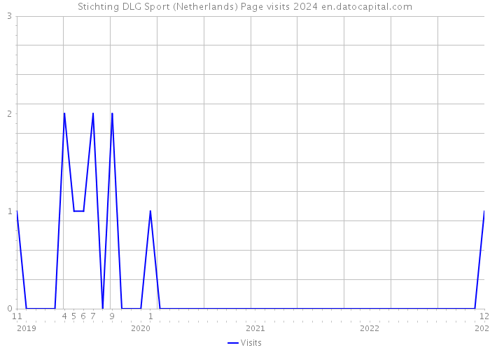 Stichting DLG Sport (Netherlands) Page visits 2024 