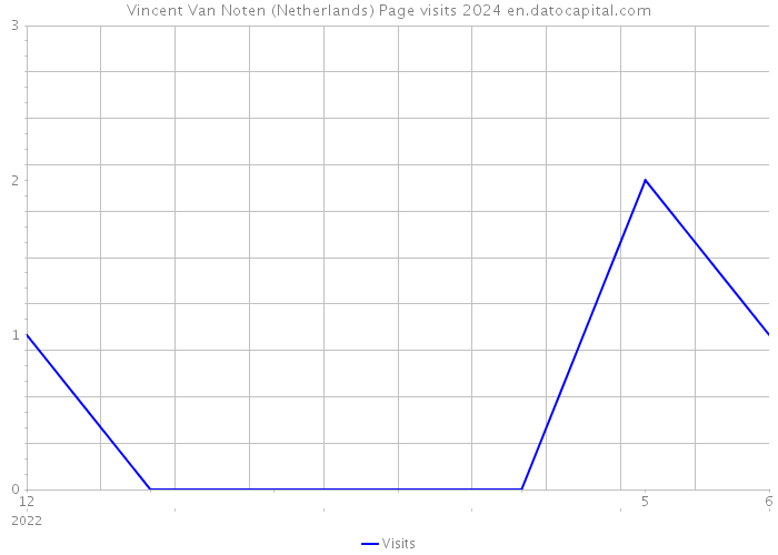 Vincent Van Noten (Netherlands) Page visits 2024 
