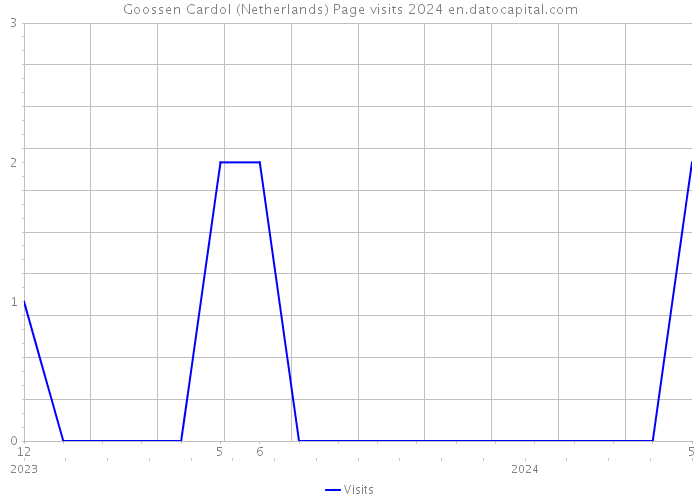 Goossen Cardol (Netherlands) Page visits 2024 