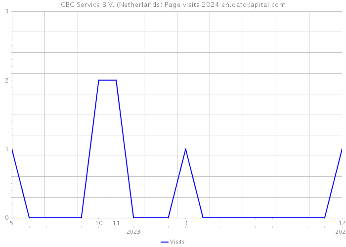 CBC Service B.V. (Netherlands) Page visits 2024 