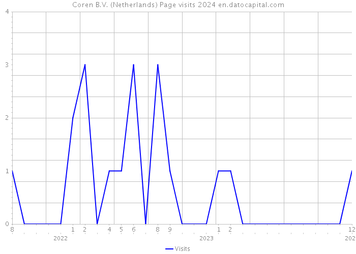 Coren B.V. (Netherlands) Page visits 2024 